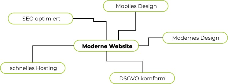 Moderne Webdesign Aufbau